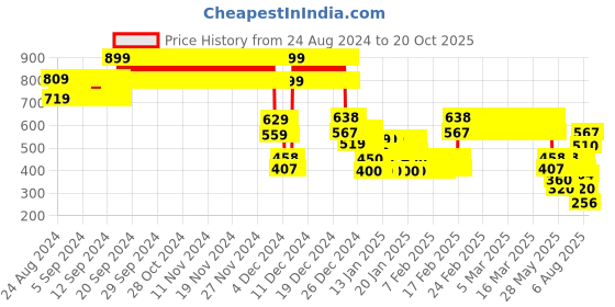 ajio.com point cove Boys Graphic Decal Print Hoodie point cove Price History Graph from 24 Aug 2024 to 20 Oct 2025