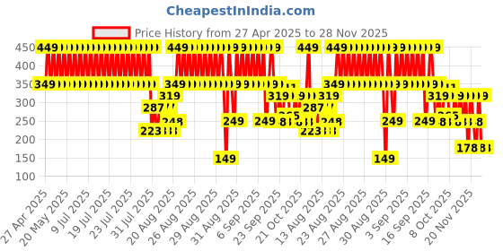 ajio.com point cove Boys Graphic Print Regular Fit Round-Neck T-Shirt point cove Price History Graph from 27 Apr 2025 to 28 Nov 2025
