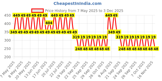 ajio.com point cove Boys Graphic Print Regular Fit Round-Neck T-Shirt point cove Price History Graph from 7 May 2025 to 3 Dec 2025
