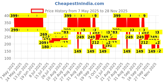 ajio.com point cove Boys Graphic Print Regular Fit Round-Neck T-Shirt point cove Price History Graph from 7 May 2025 to 28 Nov 2025