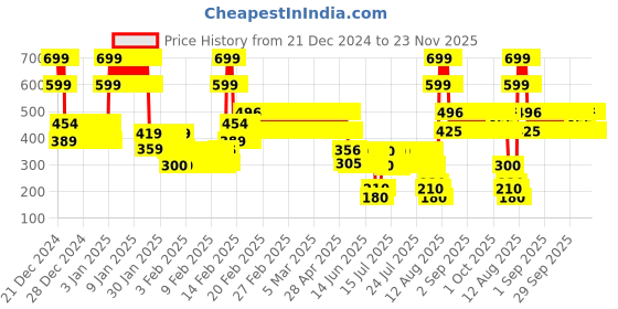 ajio.com point cove Boys Graphic Print Regular Fit Sweatshirt point cove Price History Graph from 21 Dec 2024 to 23 Nov 2025