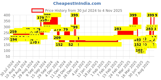 ajio.com point cove Boys Graphic Print Slim Fit Crew-Neck T-Shirt point cove Price History Graph from 30 Jul 2024 to 4 Nov 2025