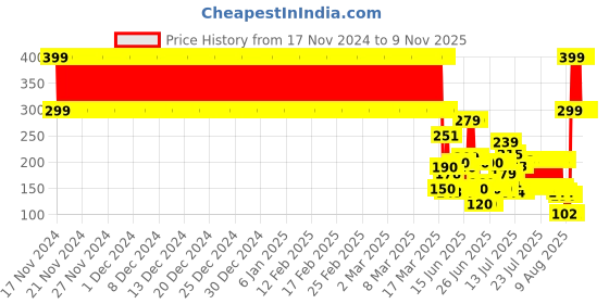 ajio.com point cove Boys Graphic Print Slim Fit Round-Neck T-Shirt point cove Price History Graph from 17 Nov 2024 to 6 Nov 2025