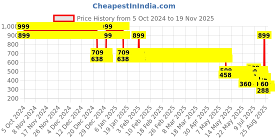 ajio.com point cove Boys Heavily Washed Slim Fit Jogger Jeans point cove Price History Graph from 5 Oct 2024 to 19 Nov 2025
