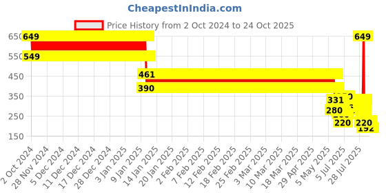 ajio.com point cove Boys Horizontal Stripe Shirt point cove Price History Graph from 2 Oct 2024 to 22 Oct 2025