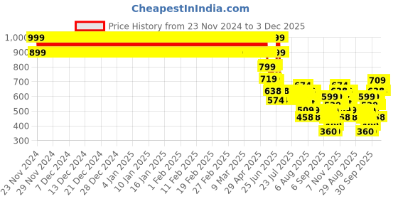 ajio.com point cove Boys Lightly Washed Jogger Jeans point cove Price History Graph from 23 Nov 2024 to 3 Dec 2025
