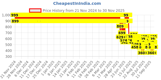 ajio.com point cove Boys Lightly Washed Jogger Jeans with Cargo Pockets point cove Price History Graph from 21 Nov 2024 to 30 Nov 2025