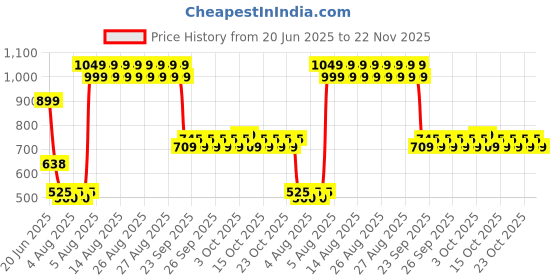ajio.com point cove Boys Lightly Washed Regular Fit Cargo Joggers point cove Price History Graph from 20 Jun 2025 to 22 Nov 2025