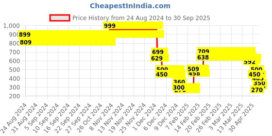 ajio.com point cove Boys Lightly Washed Slim Fit Jeans point cove Price History Graph from 24 Aug 2024 to 30 Sep 2025