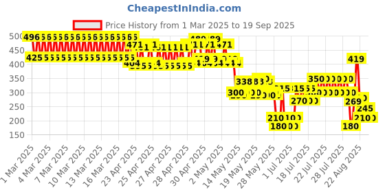 ajio.com point cove Boys Micro Print Slim Fit Shirt point cove Price History Graph from 1 Mar 2025 to 19 Sep 2025