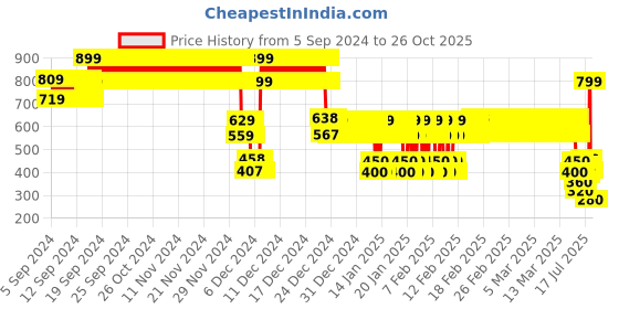 ajio.com point cove Boys Mid-Rise Slim Fit Jeans point cove Price History Graph from 5 Sep 2024 to 26 Oct 2025