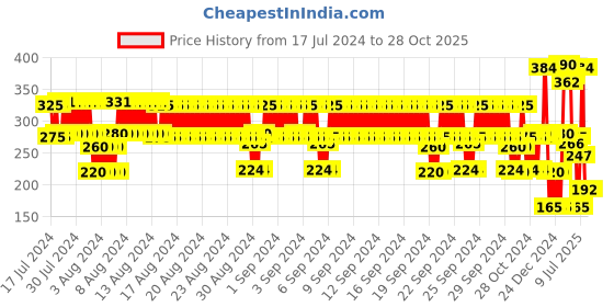 ajio.com point cove Boys MTV Print Slim Fit V-Neck T-Shirt point cove Price History Graph from 17 Jul 2024 to 28 Oct 2025