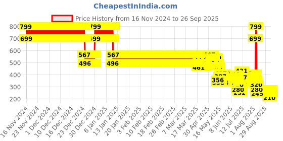 ajio.com point cove Boys Paisley Print Regular Fit Kurta point cove Price History Graph from 16 Nov 2024 to 26 Sep 2025