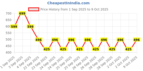 ajio.com point cove Boys Patterned Loose Fit Shirt point cove Price History Graph from 1 Sep 2025 to 9 Oct 2025