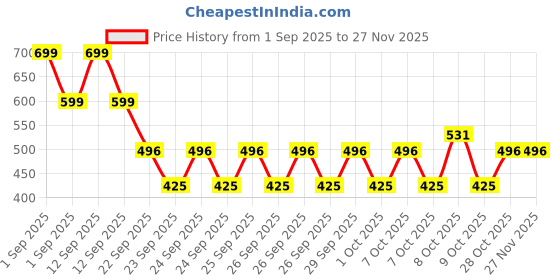 ajio.com point cove Boys Patterned Relaxed Fit Polo T-Shirt point cove Price History Graph from 1 Sep 2025 to 27 Nov 2025