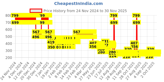 ajio.com point cove Boys Placement Print Shirt point cove Price History Graph from 24 Nov 2024 to 30 Nov 2025