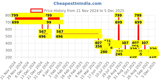 ajio.com point cove Boys Printed Boxy Fit Shirt point cove Price History Graph from 21 Nov 2024 to 5 Dec 2025