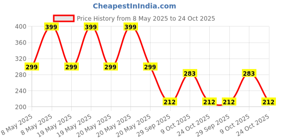 ajio.com point cove Boys Printed Regular Fit T-Shirt point cove Price History Graph from 8 May 2025 to 24 Oct 2025