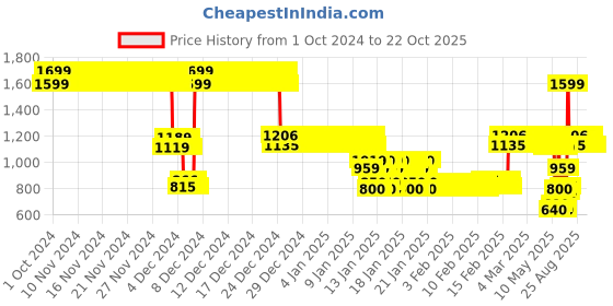 ajio.com point cove Boys Printed Reversible Puffer Jacket point cove Price History Graph from 1 Oct 2024 to 21 Oct 2025
