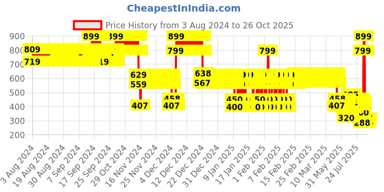 ajio.com point cove Boys Printed Slim Fit Hooded Shirt point cove Price History Graph from 3 Aug 2024 to 25 Oct 2025