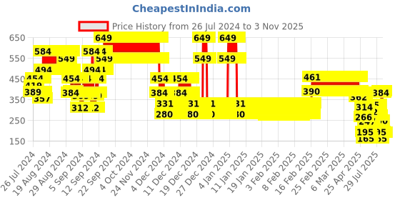 ajio.com point cove Boys Printed Slim Fit Shirt point cove Price History Graph from 26 Jul 2024 to 3 Nov 2025