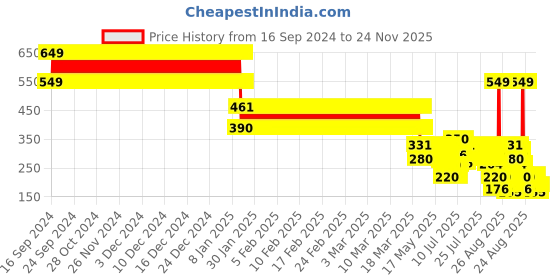 ajio.com point cove Boys Printed Slim Fit Shirt with Patch Pocket point cove Price History Graph from 16 Sep 2024 to 24 Nov 2025
