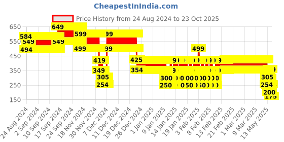 ajio.com point cove Boys Regular Fit Cargo Shorts point cove Price History Graph from 24 Aug 2024 to 23 Oct 2025