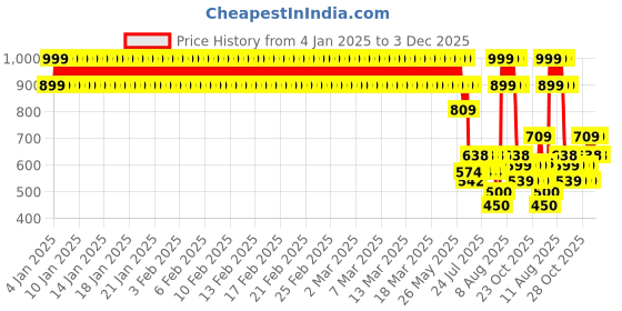 ajio.com point cove Boys Regular Fit Cotton Jogger Pants point cove Price History Graph from 4 Jan 2025 to 3 Dec 2025