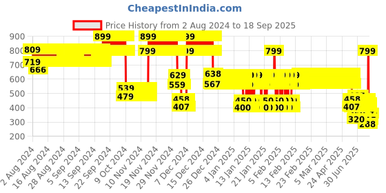 ajio.com point cove Boys Regular Fit Hooded Shirt point cove Price History Graph from 2 Aug 2024 to 18 Sep 2025