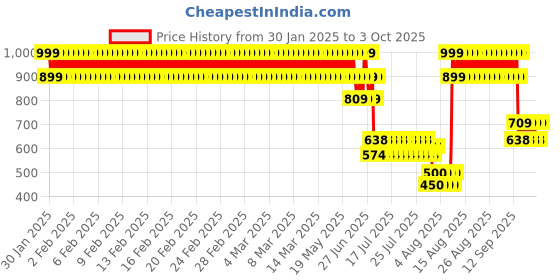 ajio.com point cove Boys Regular Fit Pull-On jogger Pants point cove Price History Graph from 30 Jan 2025 to 3 Oct 2025