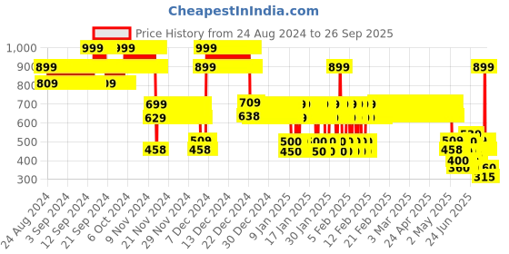 ajio.com point cove Boys Relaxed Fit Cargo Jeans point cove Price History Graph from 24 Aug 2024 to 26 Sep 2025