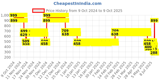 ajio.com point cove Boys Relaxed Fit Cargo Joggers with Insert Pockets point cove Price History Graph from 9 Oct 2024 to 9 Oct 2025