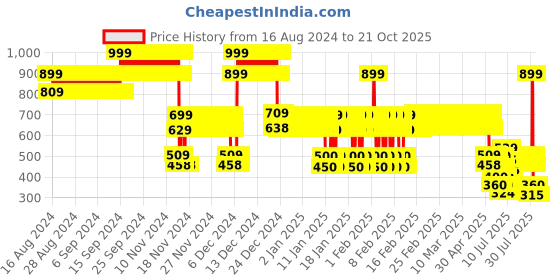ajio.com point cove Boys Slim Fit Jogger Jeans point cove Price History Graph from 16 Aug 2024 to 21 Oct 2025