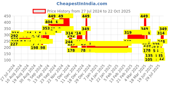 ajio.com point cove Boys Slim Fit Round-Neck T-Shirt point cove Price History Graph from 27 Jul 2024 to 22 Oct 2025