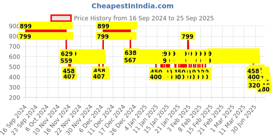 ajio.com point cove Boys Slim Fit Trousers point cove Price History Graph from 16 Sep 2024 to 25 Sep 2025