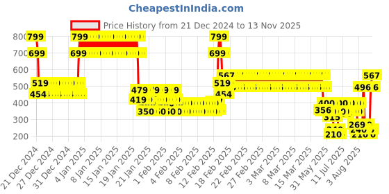 ajio.com point cove Boys Sonic The Hedgehog Print Regular Fit Sweatshirt point cove Price History Graph from 21 Dec 2024 to 13 Nov 2025