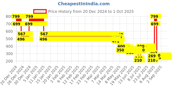 ajio.com point cove Boys Spider-Man Print Regular Fit Shirt point cove Price History Graph from 20 Dec 2024 to 1 Oct 2025