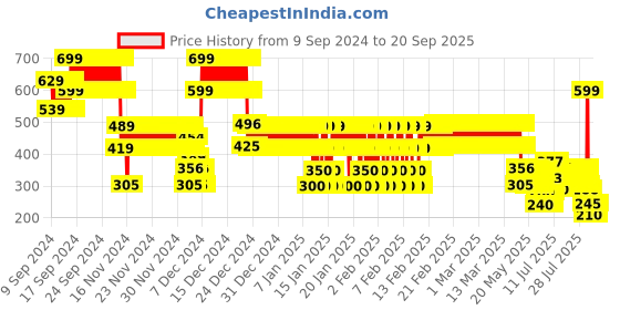 ajio.com point cove Boys Striped Regular Fit Shirt point cove Price History Graph from 9 Sep 2024 to 20 Sep 2025