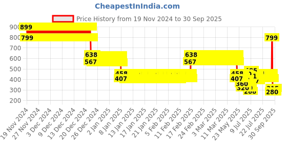 ajio.com point cove Boys Striped Regular Fit Shirt with Hoodie point cove Price History Graph from 19 Nov 2024 to 30 Sep 2025