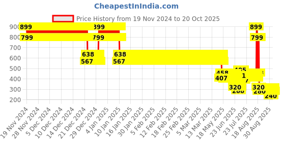 ajio.com point cove Boys Striped Regular Fit Shirt with Hoodie point cove Price History Graph from 19 Nov 2024 to 20 Oct 2025