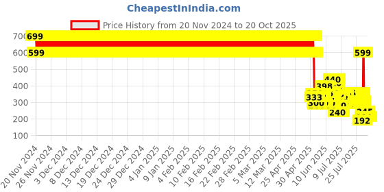 ajio.com point cove Boys Striped Slim Fit Shirt point cove Price History Graph from 20 Nov 2024 to 19 Oct 2025