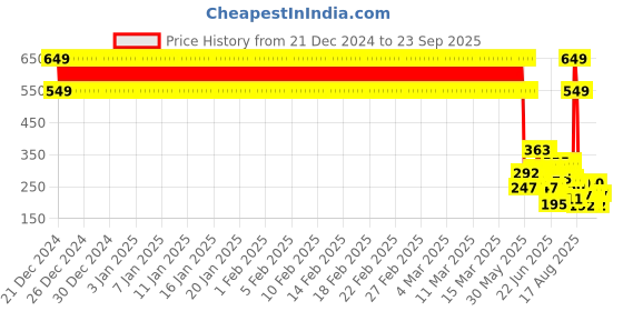 ajio.com point cove Boys Striped Slim Fit Shirt with Welt Pocket point cove Price History Graph from 21 Dec 2024 to 23 Sep 2025