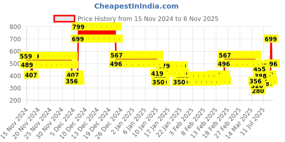 ajio.com point cove Boys Tie & Dye Slim Fit Sweatshirt with Kangaroo Pocket point cove Price History Graph from 15 Nov 2024 to 3 Nov 2025