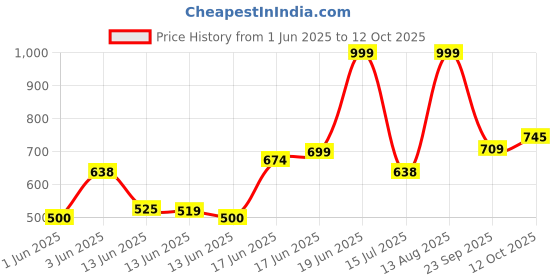 ajio.com point cove Boys Typographic Print Convertible Straight Fit Cargo Pants point cove Price History Graph from 1 Jun 2025 to 12 Oct 2025