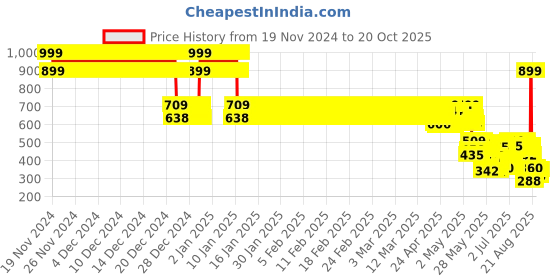 ajio.com point cove Boys Typographic Print Denim Shirt with Hoodie point cove Price History Graph from 19 Nov 2024 to 20 Oct 2025