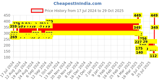 ajio.com point cove Boys Typographic Print Relaxed Fit Crew-Neck T-Shirt point cove Price History Graph from 17 Jul 2024 to 29 Oct 2025
