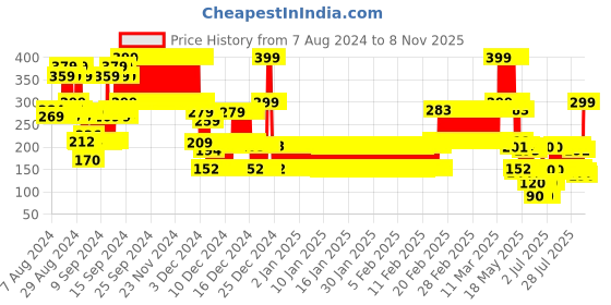 ajio.com point cove Boys Typographic Print Slim Fit Round-Neck T-Shirt point cove Price History Graph from 7 Aug 2024 to 8 Nov 2025