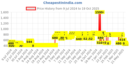 ajio.com point cove Chevron Mix Panel Puffer Jacket point cove Price History Graph from 9 Jul 2024 to 19 Oct 2025