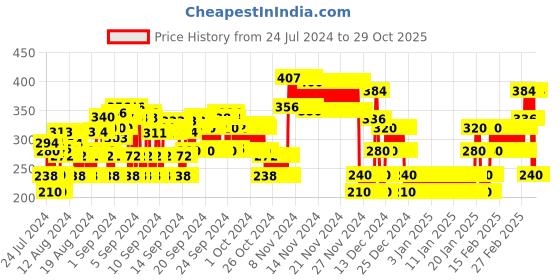 ajio.com point cove Cuffed Denim Shorts with Lace Accent point cove Price History Graph from 24 Jul 2024 to 29 Oct 2025