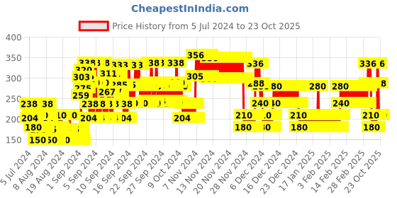 ajio.com point cove Denim A-Line Skirt point cove Price History Graph from 5 Jul 2024 to 23 Oct 2025
